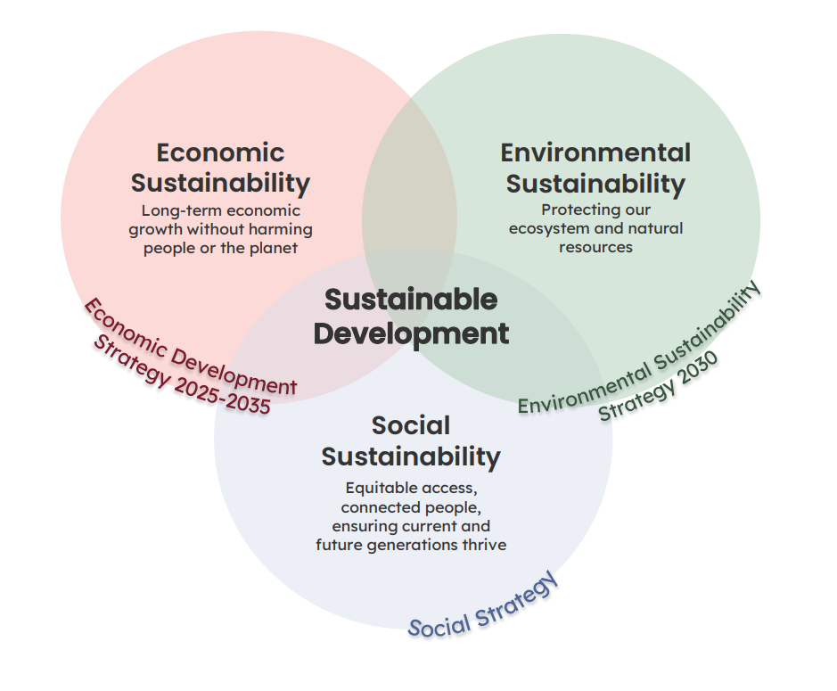 Examples of Social-Environmental concerns might include: