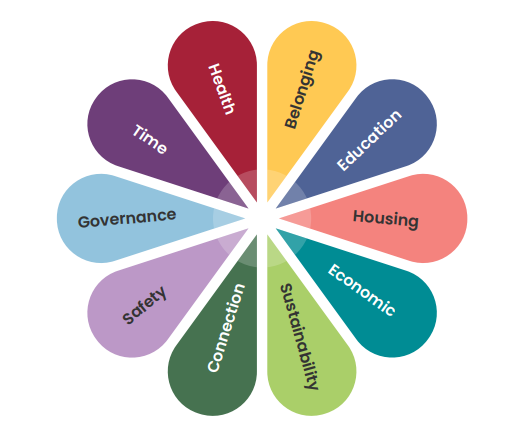 A circular diagram depicting the 10 domains of wellbeing